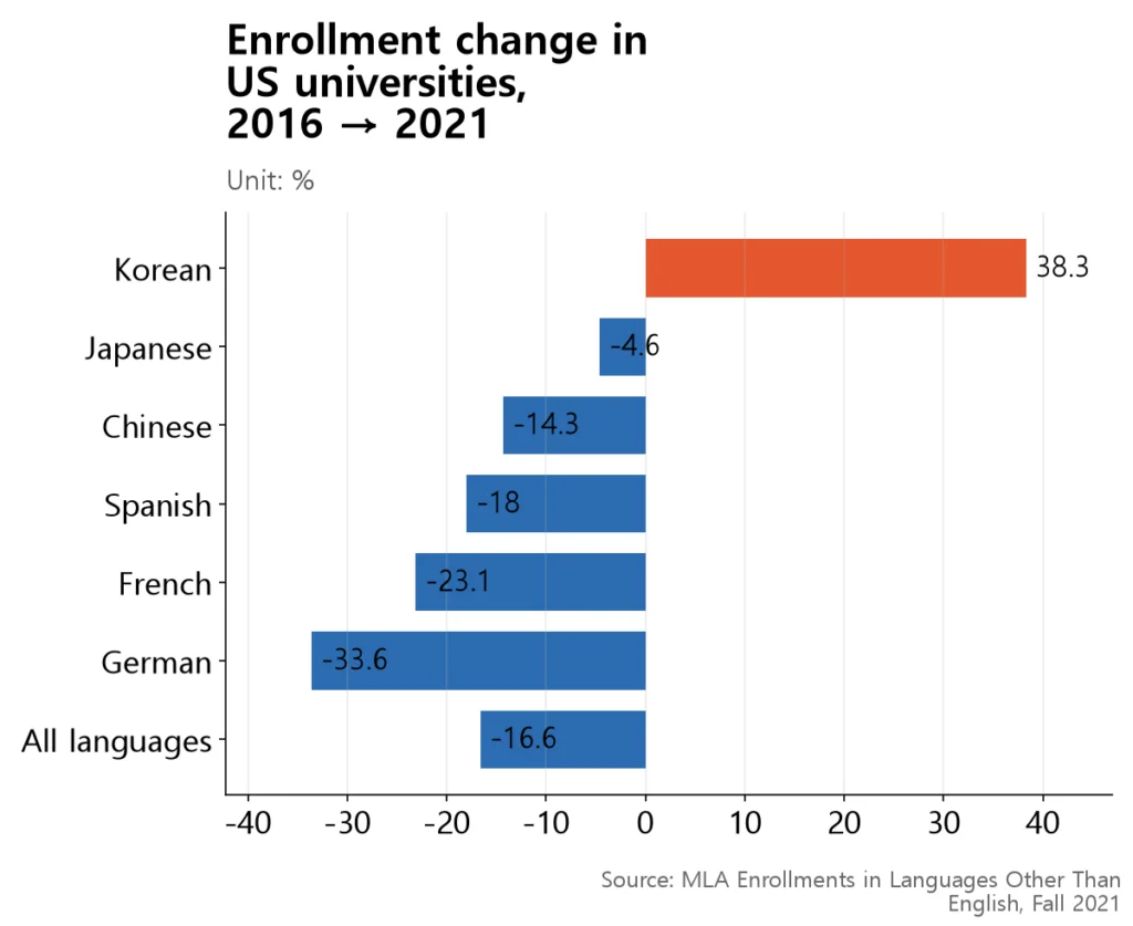Spanish, French, German, Chinese and Japanese all declined between 2016 and 2021 in US universities, while Korean was the only major language to grow