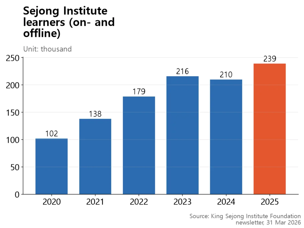 Sejong Institute enrollment dipped slightly in 2024 and then set a new high of 239,000 in 2025