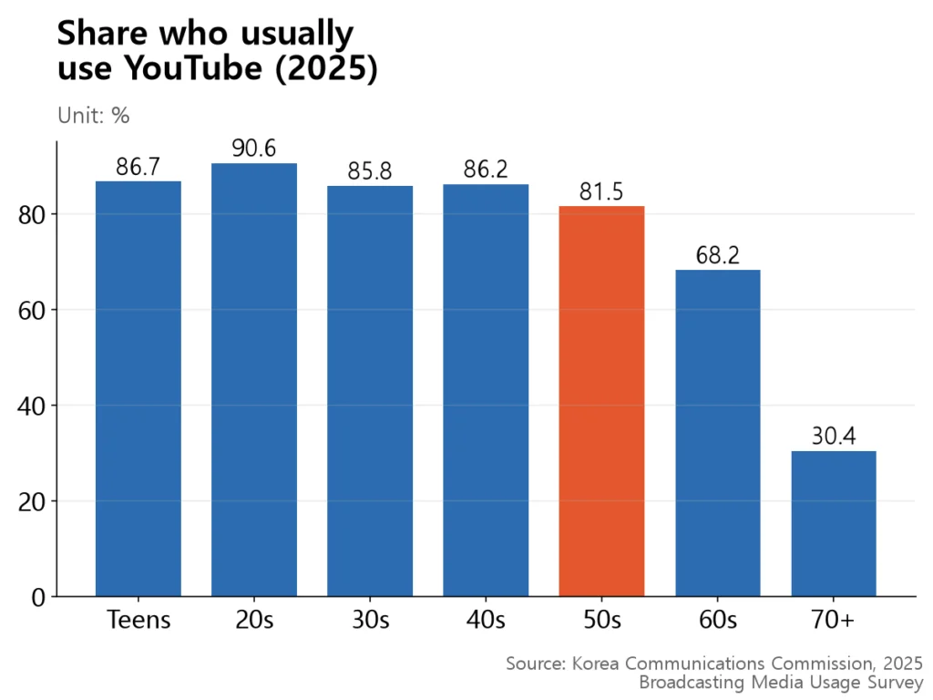 YouTube usage is in the mid-80s to low-90s percent from teens through 50s, falls to 68% in the 60s, and drops to 30% at 70+.