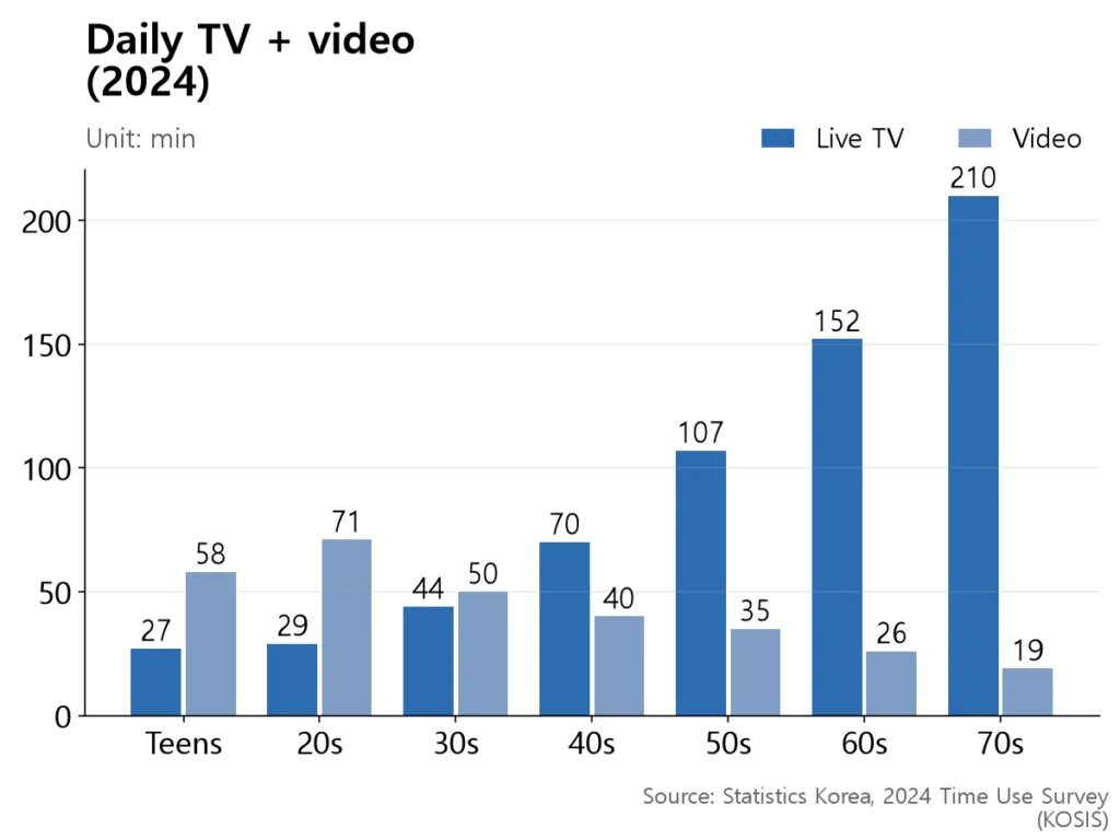 Younger age groups show mostly video; from the 50s on, live TV dominates and the combined bar rises sharply.