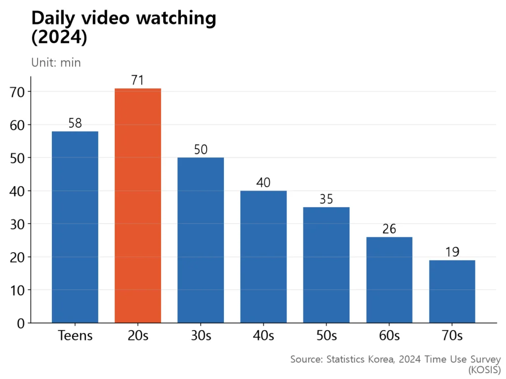 Daily video time peaks at 71 minutes for people in their 20s, then falls steadily to 19 minutes at 70s.