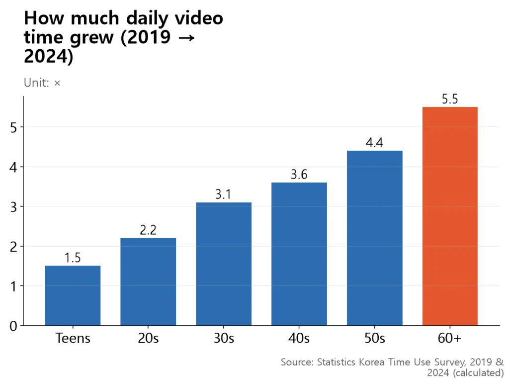 The 2024-to-2019 ratio rises with age, from 1.5× at teens to 5.5× at 60 and older.