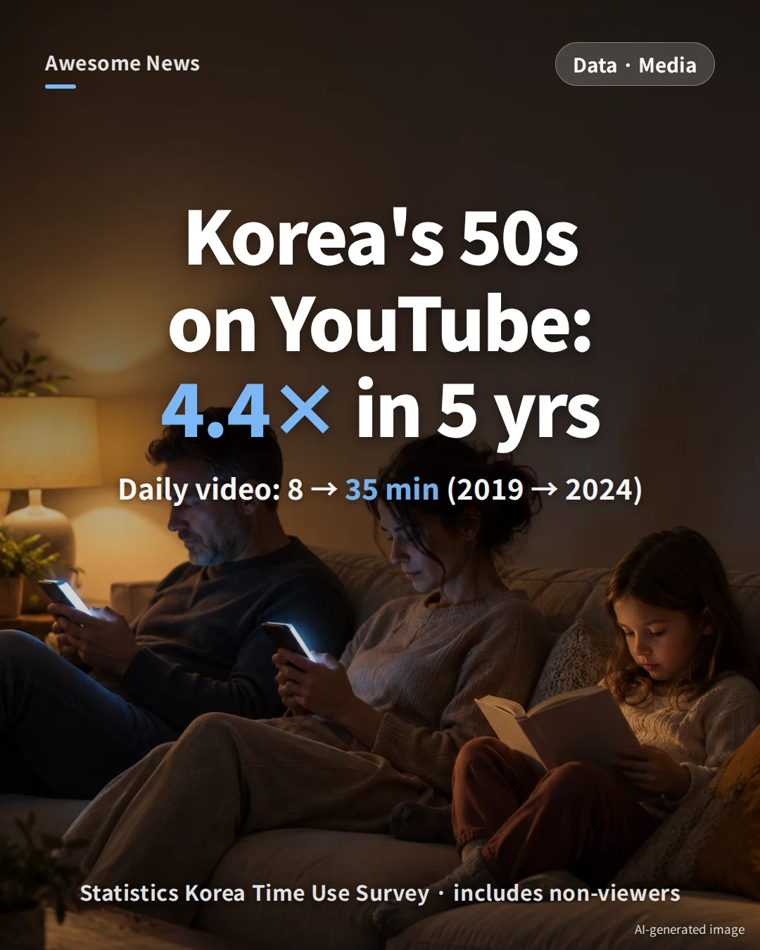 South Korea YouTube Use by Age 2025: 50s at 81.5%, Daily Video 4.4× Since 2019