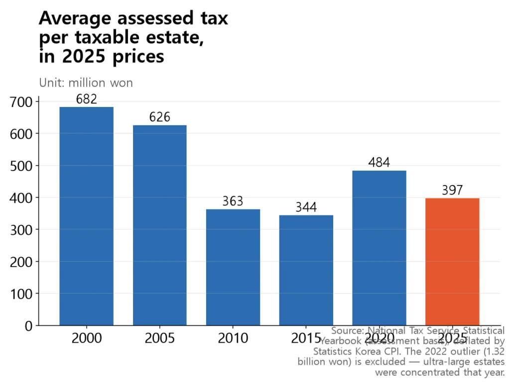 In real terms the average tax per case drops from 682 million won in 2000 to 397 million in 2025.