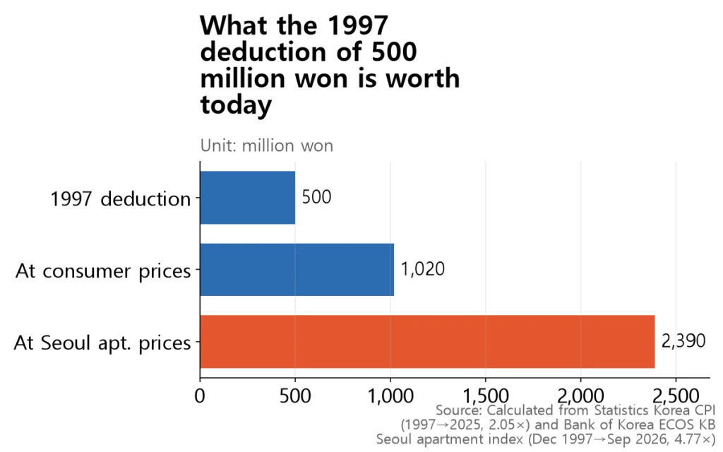 The 1997 deduction of 500 million won equals about 1.02 billion won in consumer prices and 2.39 billion at Seoul apartment prices.