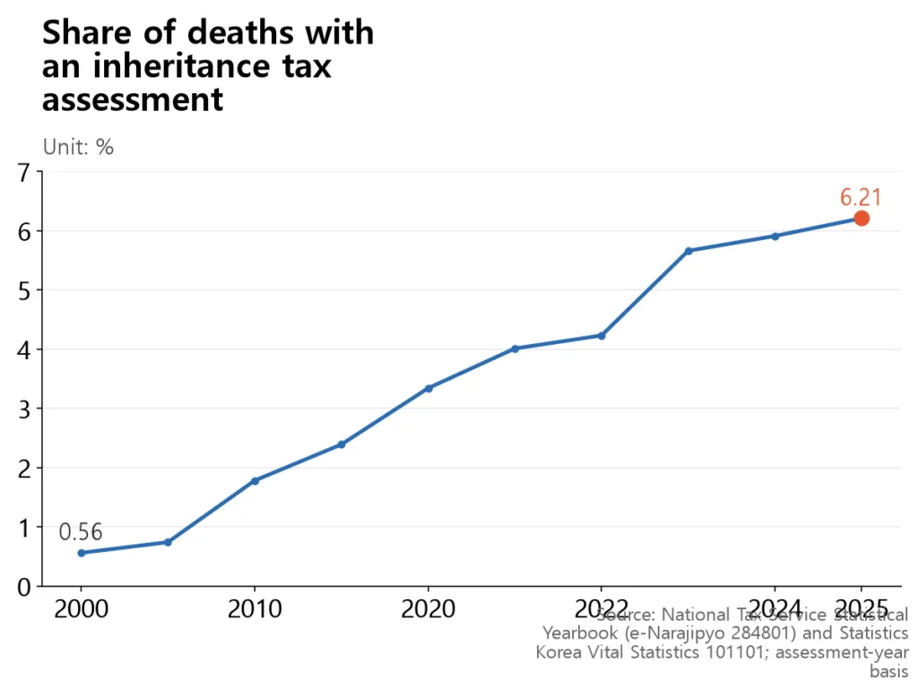 The taxable share climbs steadily from 0.56% in 2000 to a record 6.21% in 2025.