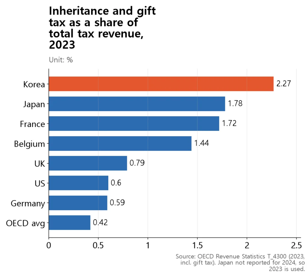 Korea's inheritance and gift tax share of total revenue is the highest in the OECD, more than five times the average.