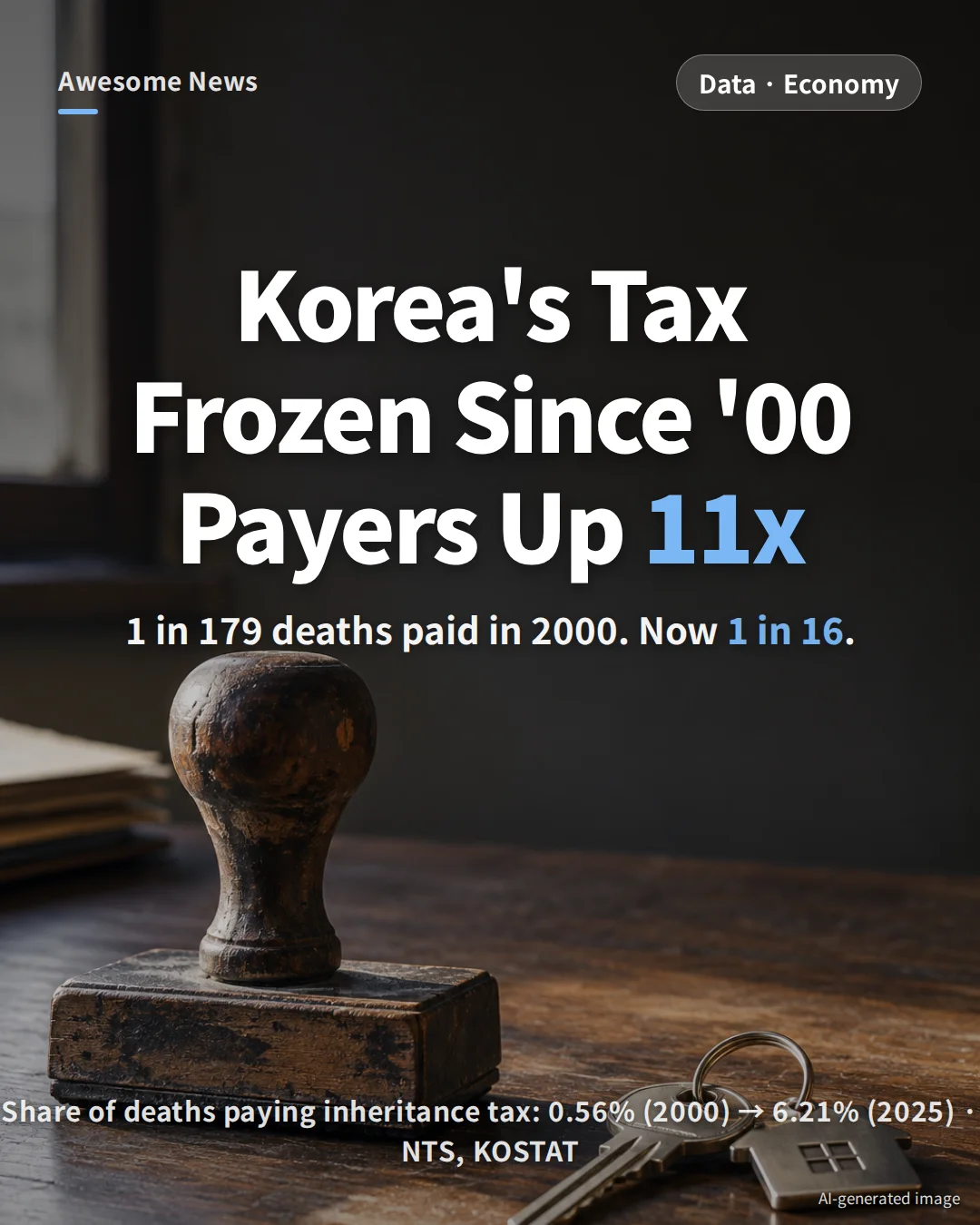 South Korea Inheritance Tax 2026: 11-Fold Rise in Payers as Law Frozen Since 2000