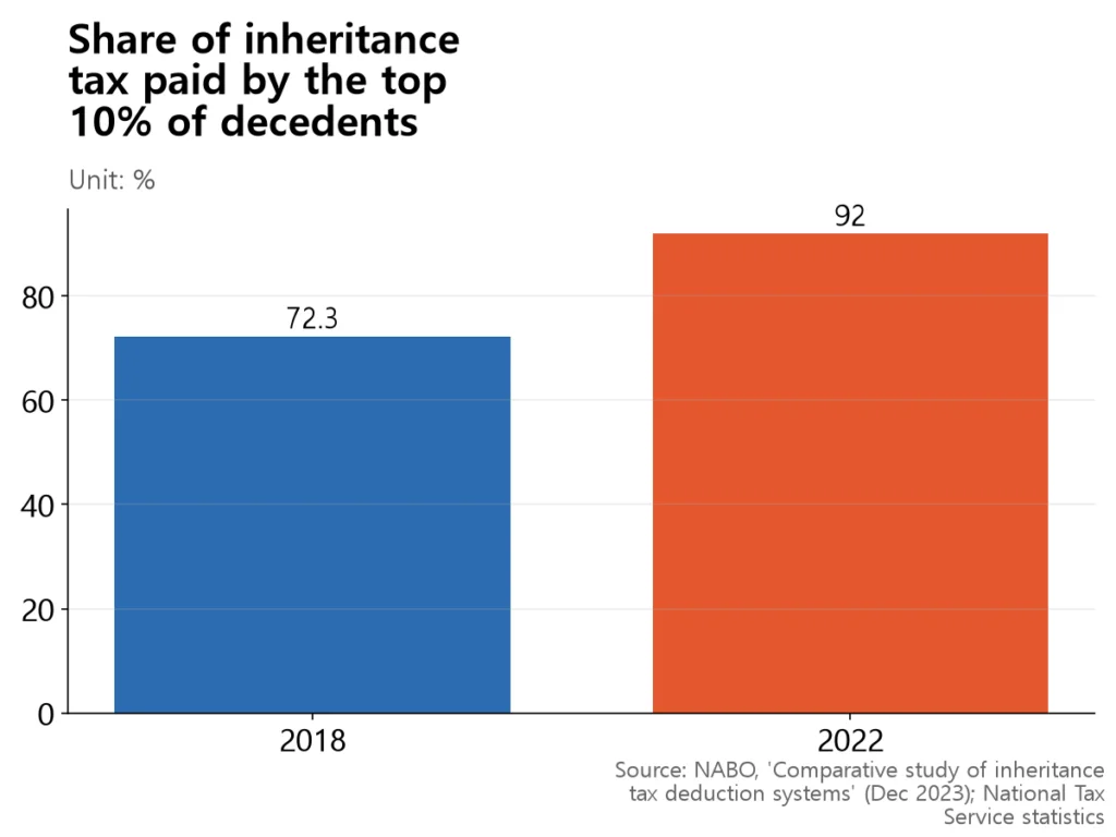 Bar chart showing the top-10% share rising from 72.3% in 2018 to 92% in 2022.