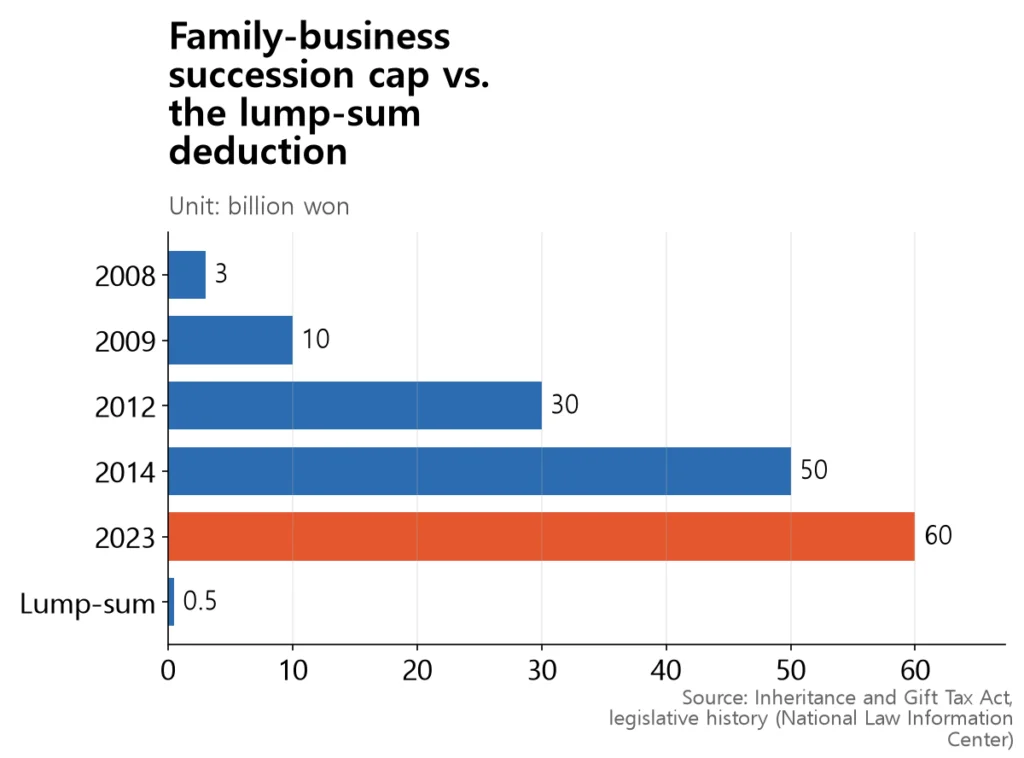 Bar chart showing the family-business cap rising from 3 to 60 billion won in five steps, while the lump-sum deduction stays at 0.5 billion.