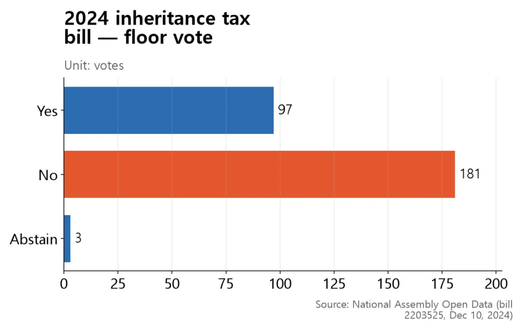 Bar chart showing 97 yes votes against 181 no votes — nearly two to one against.