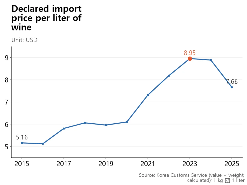 Per-liter price peaked at .95 in 2023 and fell to .66 in 2025