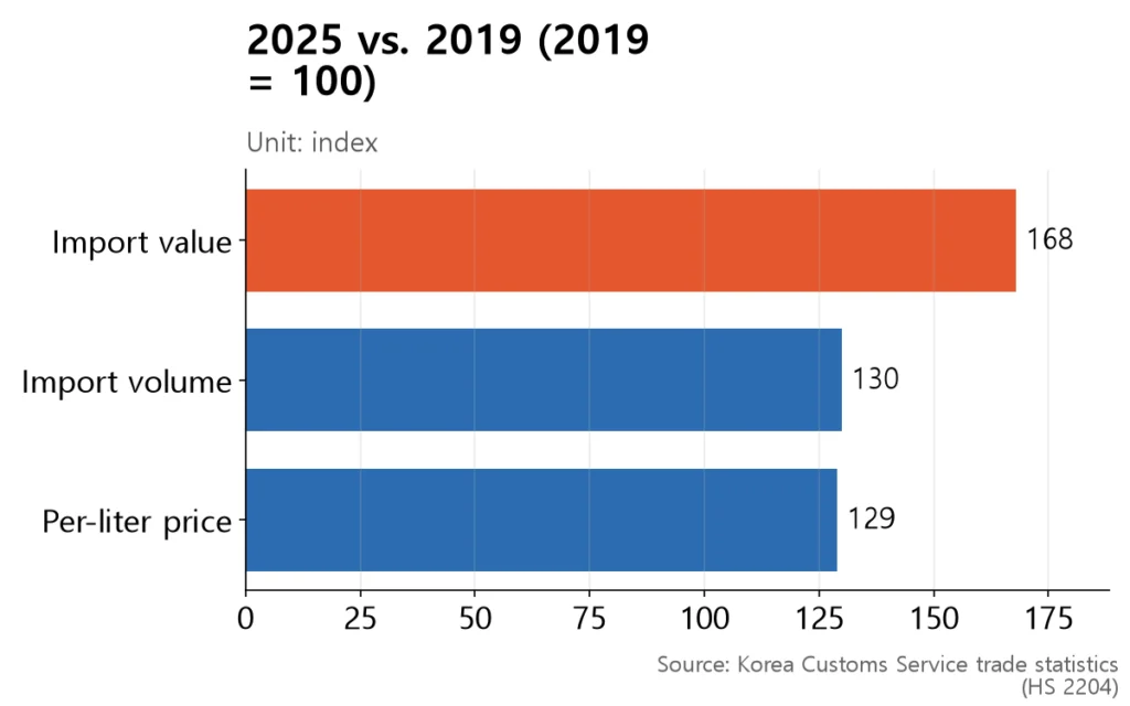 Setting 2019 to 100, 2025 value is 168, volume 130 and per-liter price 129