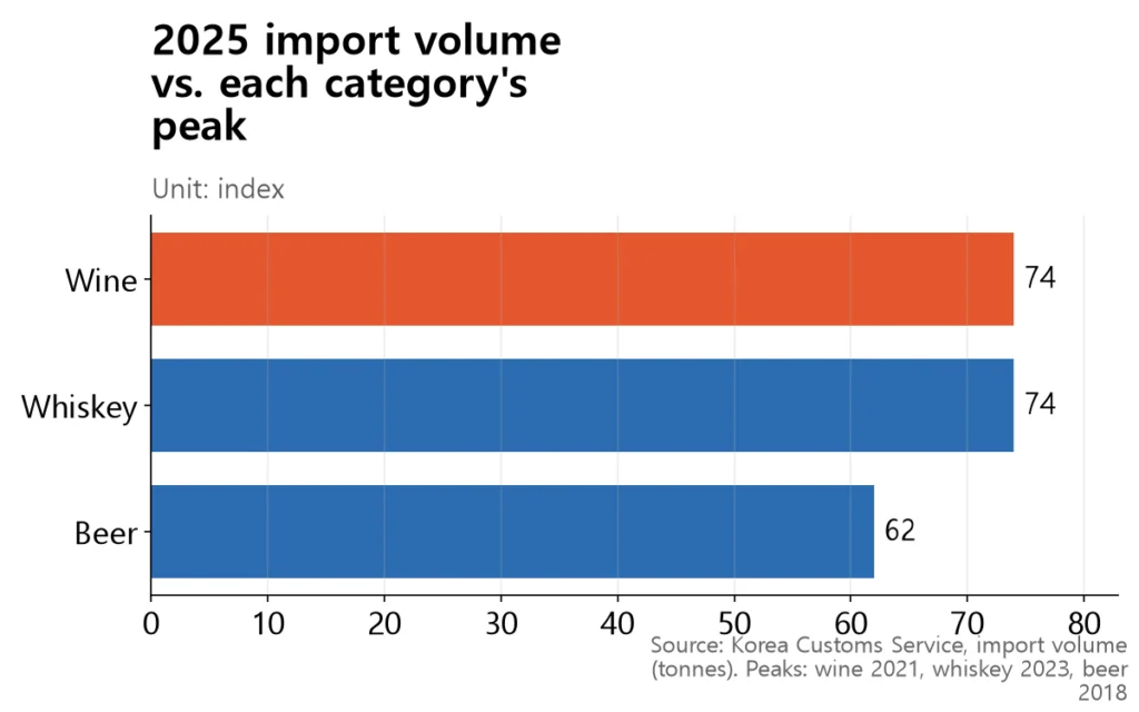 Wine and whiskey are at 74 and beer at 62 relative to each category's peak year