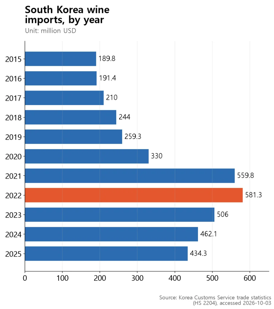 Imports rose from 0M in 2015 to a 1M peak in 2022, then fell to 4M in 2025