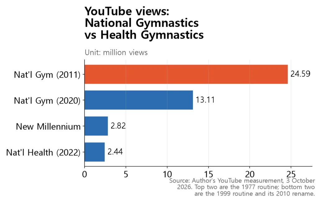 A bar chart showing the 1977 National Gymnastics video far ahead of the 1999 New Millennium routine in YouTube views.
