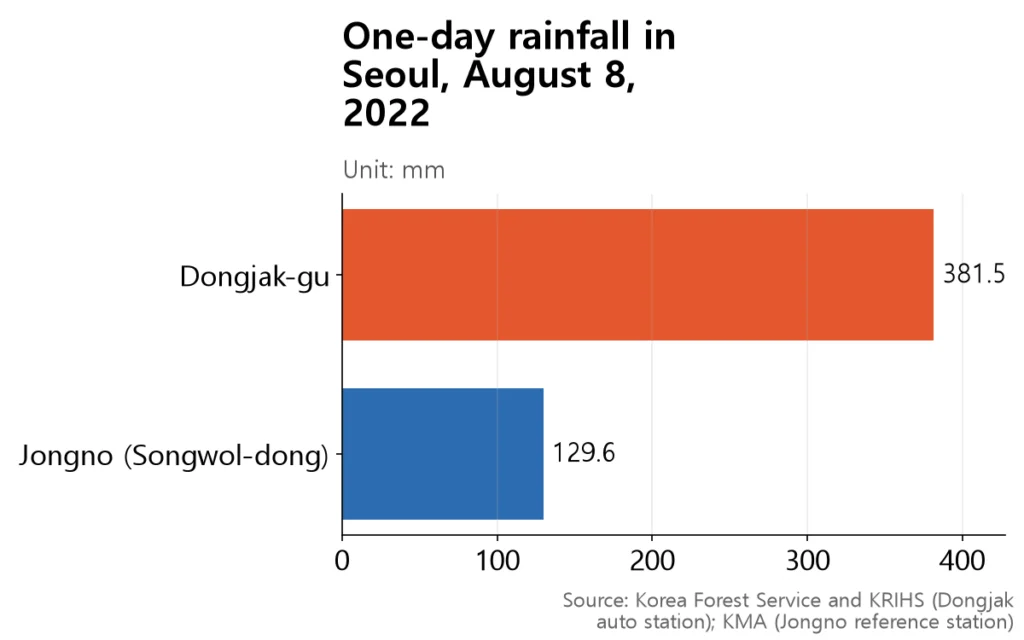 Bar chart showing same-day Seoul rainfall of 381.5mm in Dongjak vs 129.6mm in Jongno