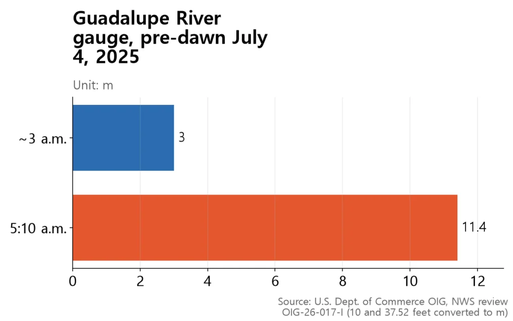 Bar chart of the Guadalupe River rising from 3m to 11.4m in just over two hours