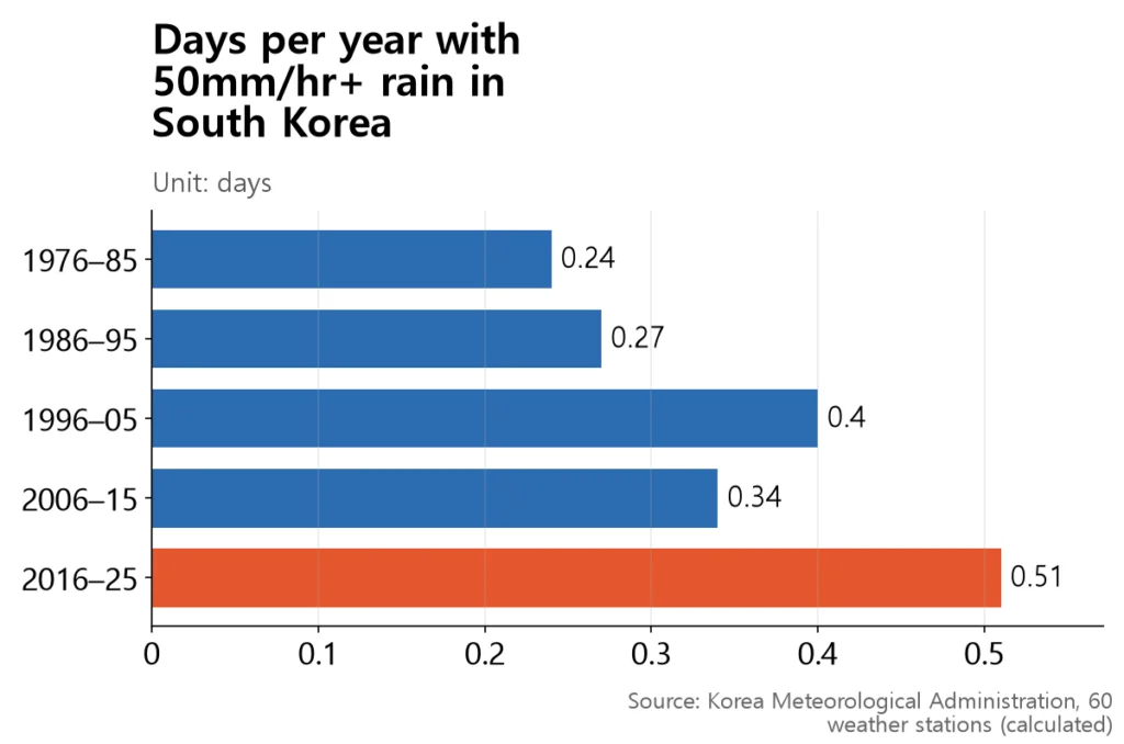 Bar chart showing 50mm/hr+ rain days doubling from 0.24 in 1976–85 to 0.51 in 2016–25
