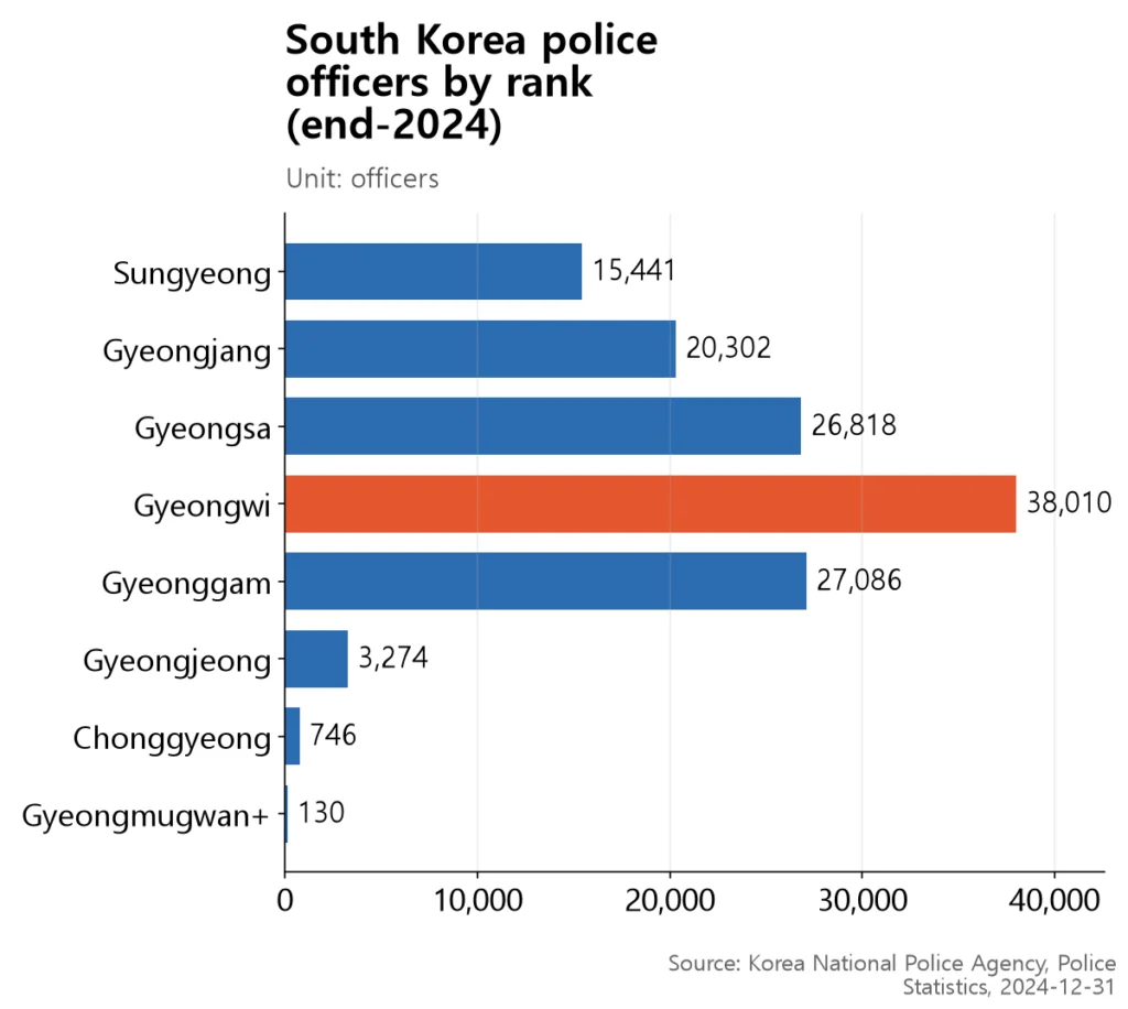 A bar chart showing the Gyeongwi (lieutenant) rank with the most officers, flipping the usual pyramid shape.