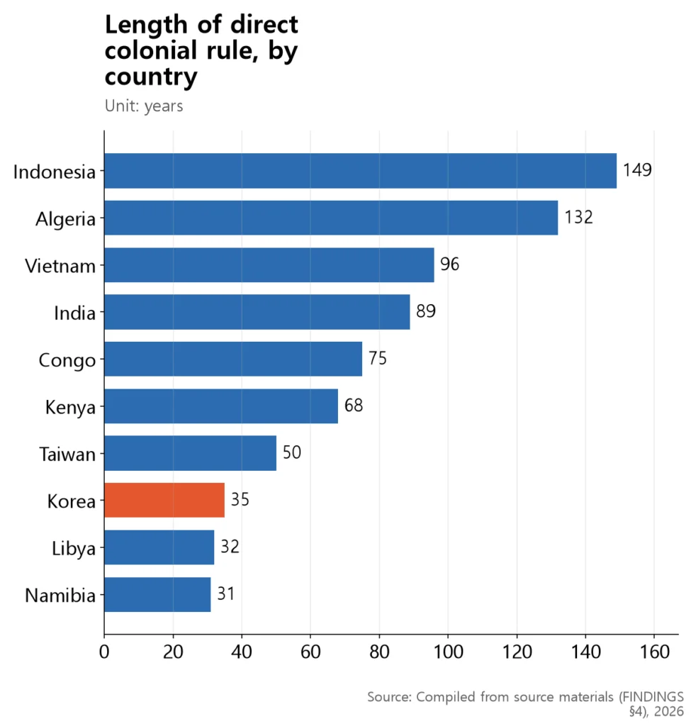 Horizontal bar chart showing Korea's 35 years is on the shorter end among 10 compared countries.