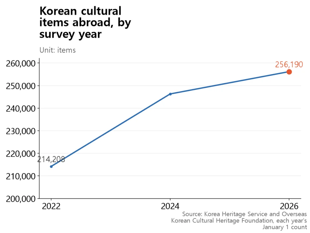 The count rose from 214,000 in 2022 to 256,000 in 2026, with 2026 the highest.
