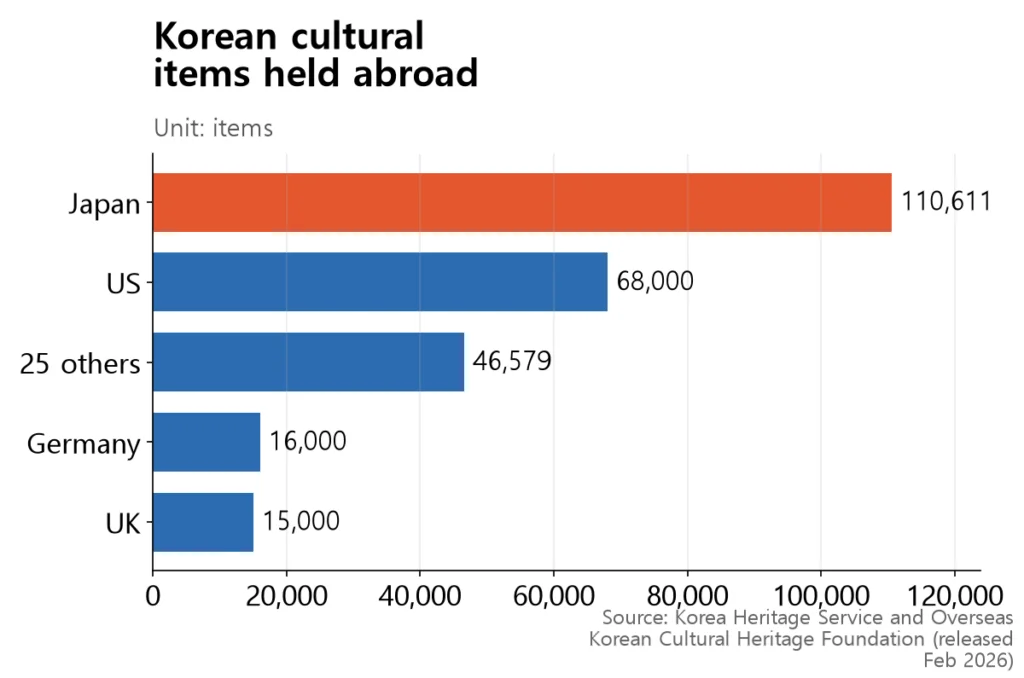 Japan leads with 110,000 items; the US holds 68,000; Germany and the UK about 15,000–16,000 each.