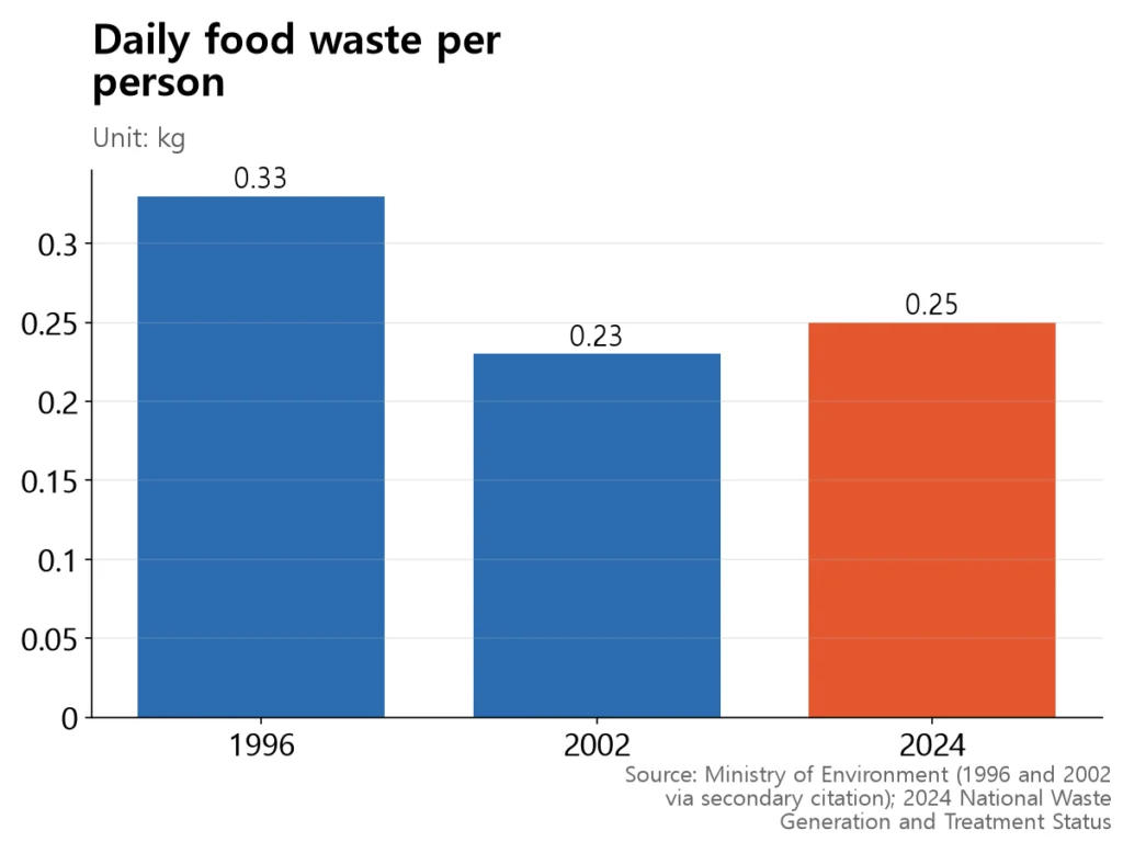 Bars show per-person food waste falling from 0.33 kg in 1996 to 0.23 kg in 2002, then holding near 0.25 kg in 2024.