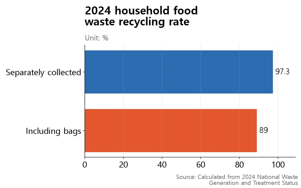 97.3% for separately-collected food waste, falling to 89.0% when food inside general trash bags is included.
