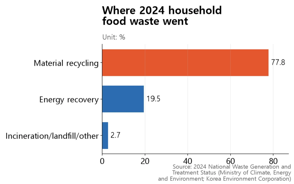 77.8% of separately-collected household food waste went to material recycling, 19.5% to energy recovery, and 2.7% to incineration, landfill or other.