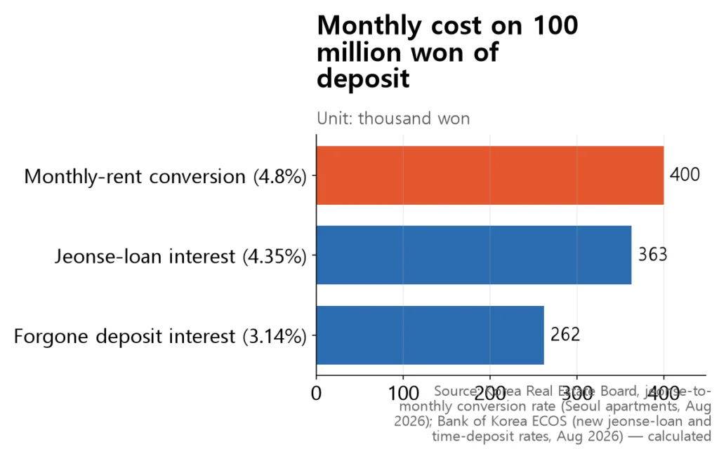 Horizontal bar: monthly-rent conversion 400 thousand won is longest, then jeonse-loan interest 363, then deposit interest 262.