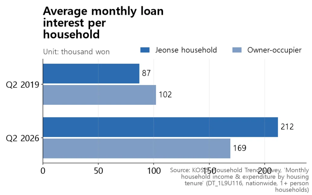 Owner-occupier bars rise from 102 to 169 thousand won while jeonse-household bars rise further, from 87 to 212, overtaking.
