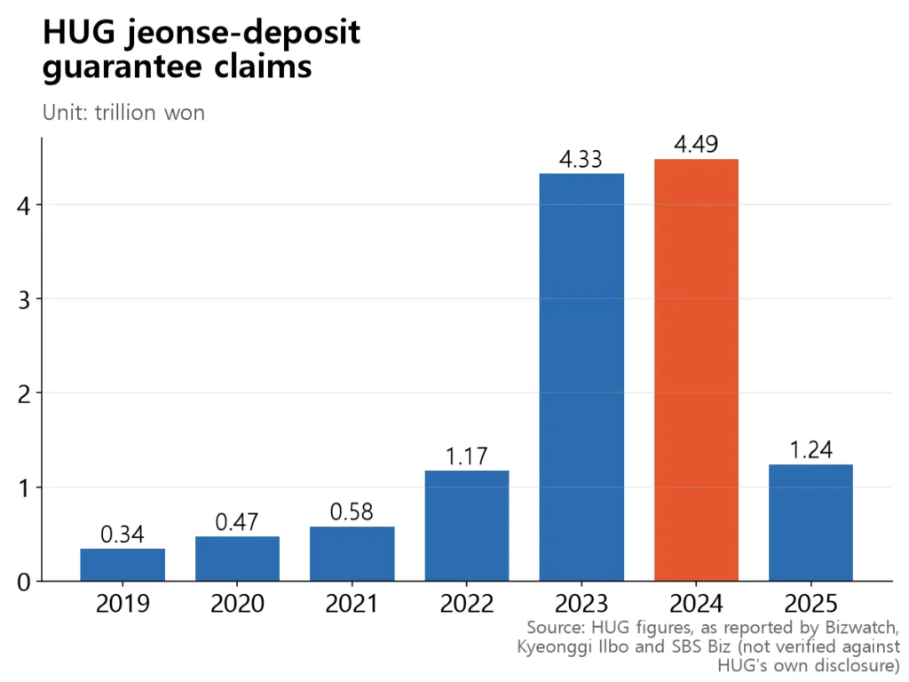Bar chart rising from 0.34 trillion won in 2019 to a 4.49 trillion peak in 2024, then falling to 1.24 trillion in 2025.