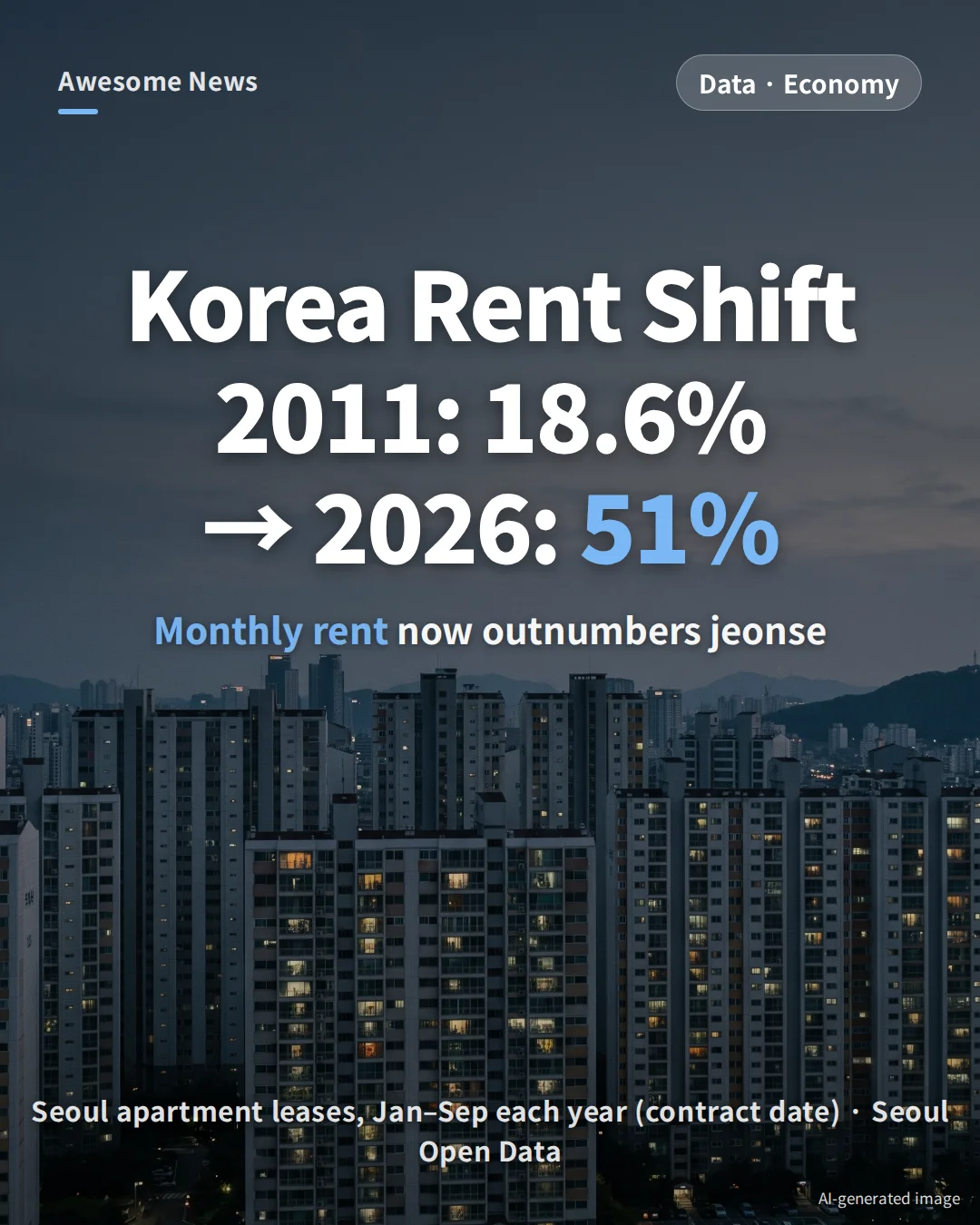 South Korea Rental Shift 2026: Seoul Apartment Monthly Rent Share Hits 51%