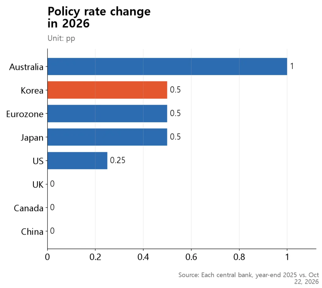 Australia up 1.00pp, Korea/eurozone/Japan up 0.50pp, US up 0.25pp, UK/Canada/China unchanged.