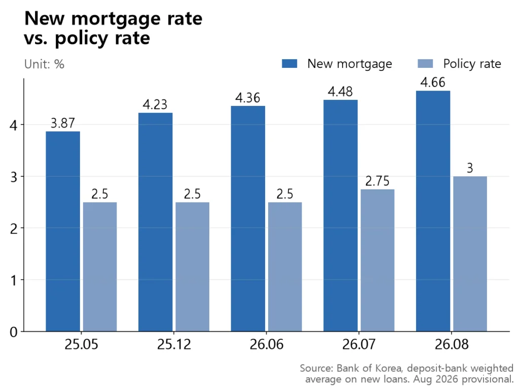 Policy rate stays flat at 2.50% while new mortgage rate climbs from 3.87% to 4.36%, then both move up.