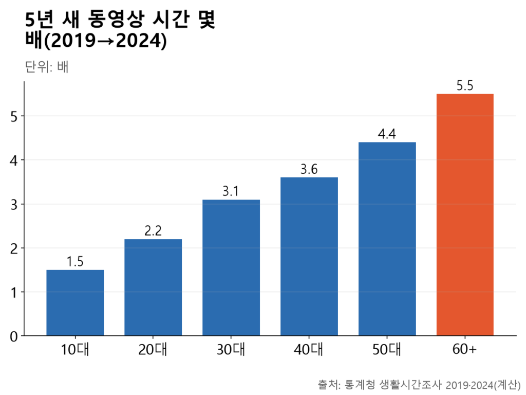 5년 사이 동영상 시청 시간 배수는 나이가 많을수록 커져, 10대 1.5배에서 60세 이상 5.5배까지 올라간다.